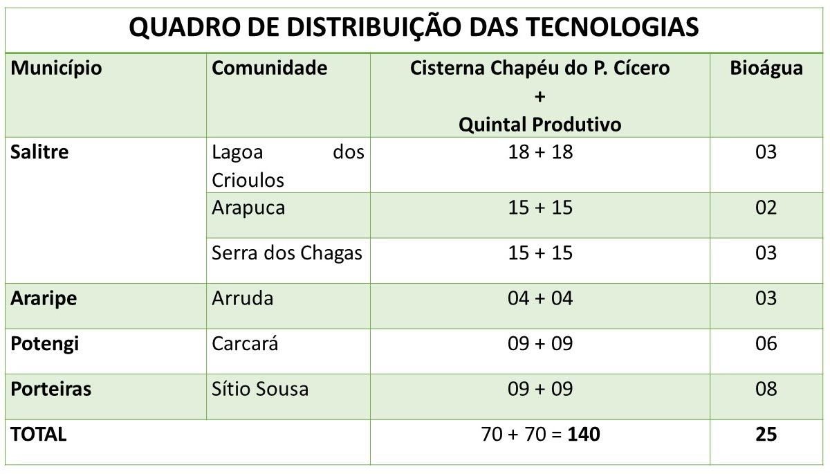 Quintais Produtivos um refúgio para comunidades quilombolas no Cariri